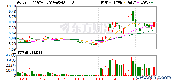 配资门户首页 跨境支付概念股震荡反弹 青岛金王涨停