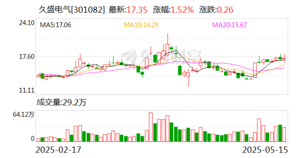 股票配资实盘 久盛电气：公司目前用于熔盐储能管道加热产品与钍基熔盐堆没有关联