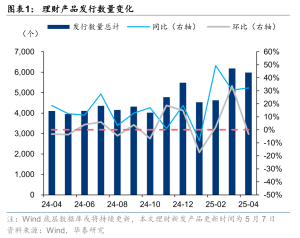 股票配资公司开户网站 华泰证券：股票ETF放量，理财收益回暖